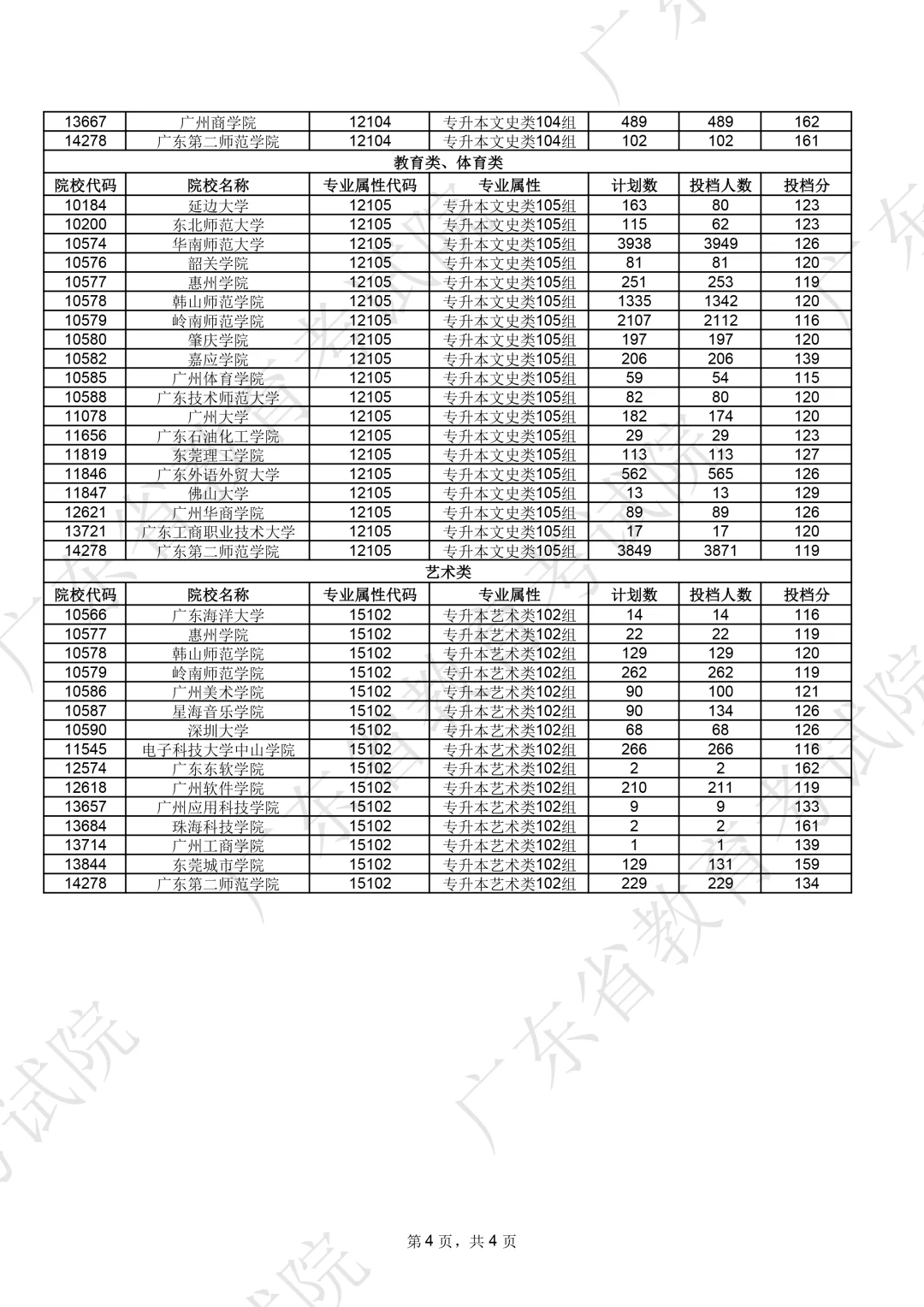 25年广东成考预估录取分数线！