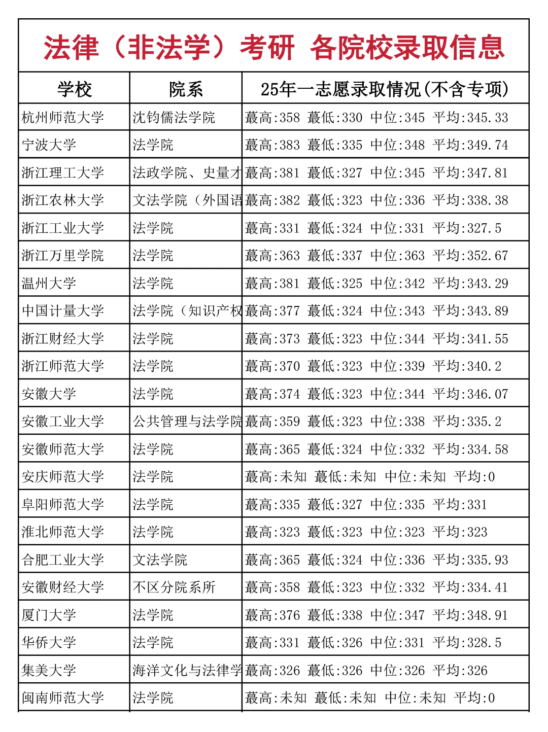 法律（非法学）考研 各院校录取信息（上）