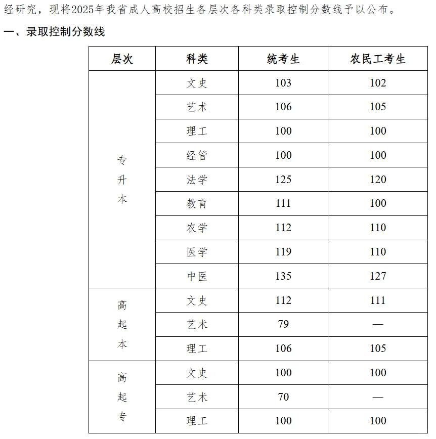 25年成考分数线