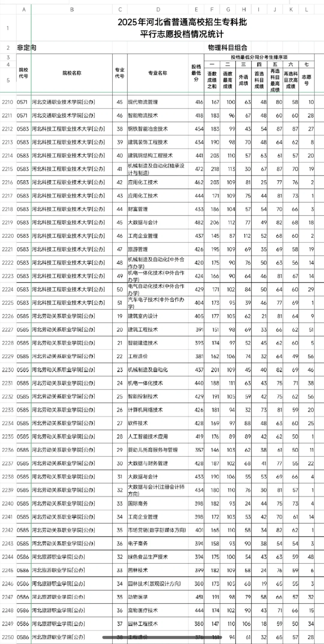 【最新】2025年河北专科批物理组投档线