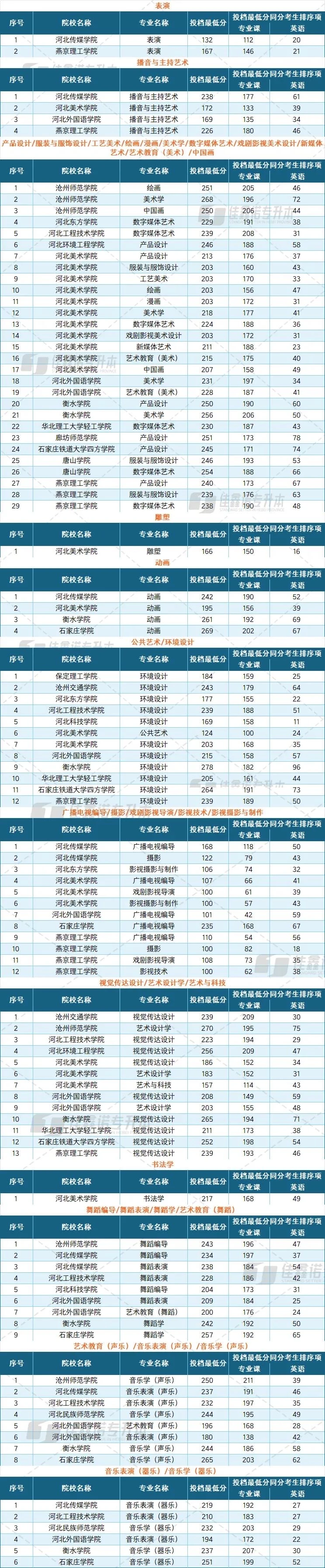 河北专升本各专业投档线