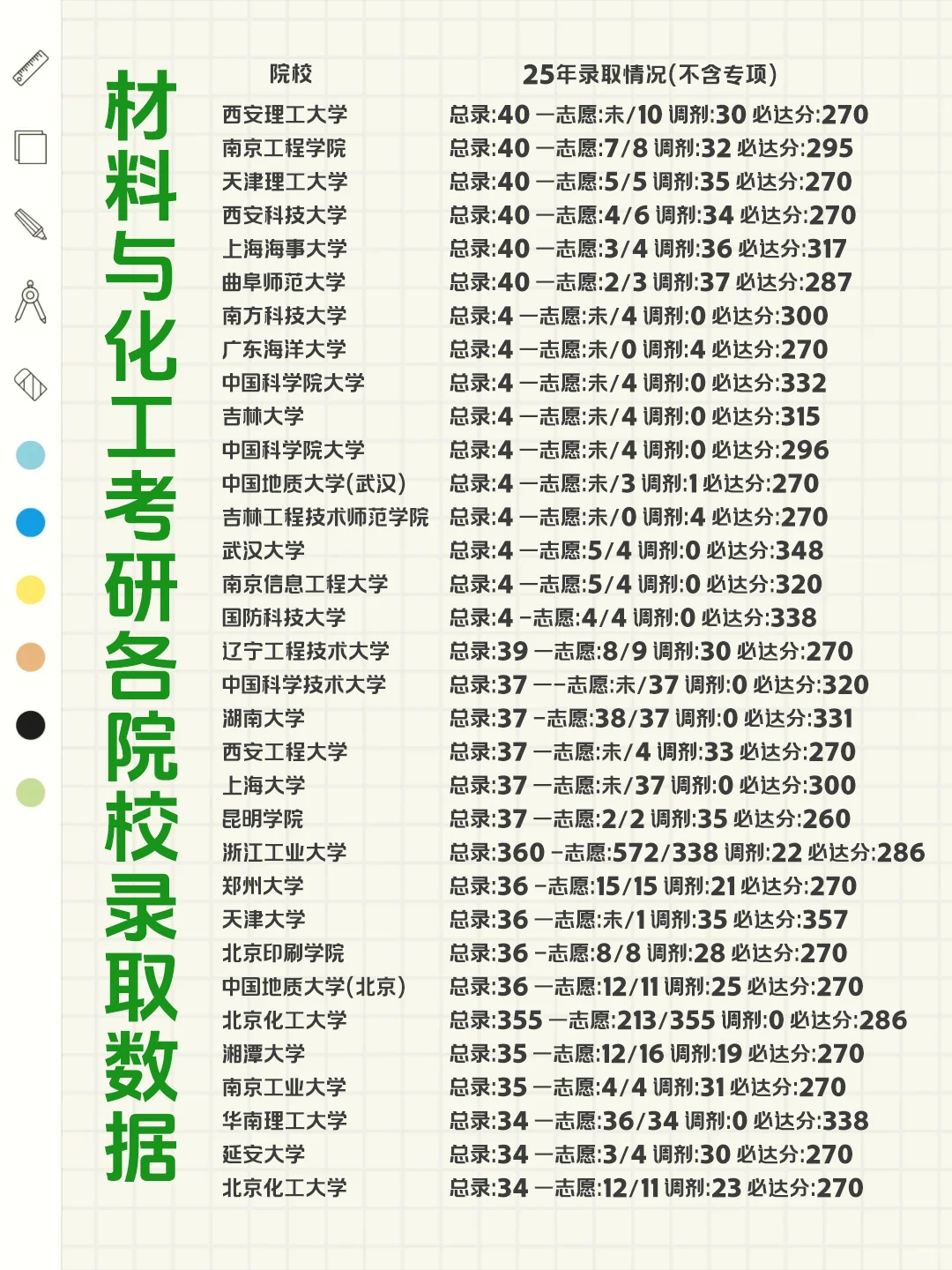 ⏰材料与化工考研各院校录取数据！