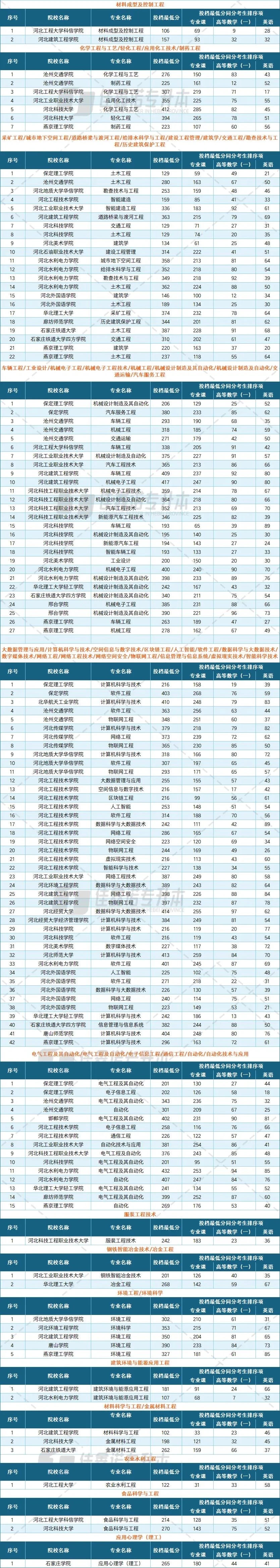 河北专升本各专业投档线