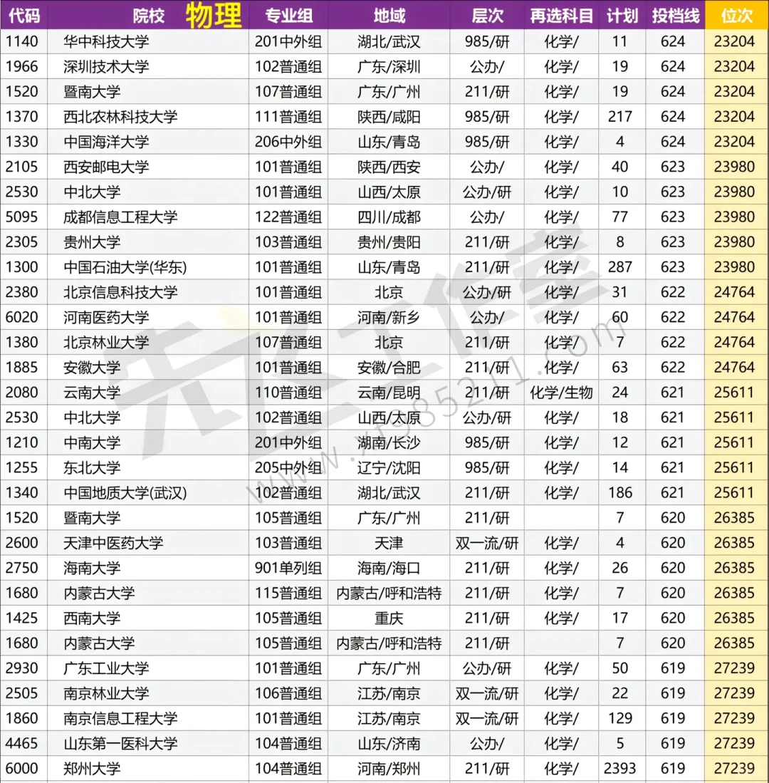 河南本科批院校投档线????