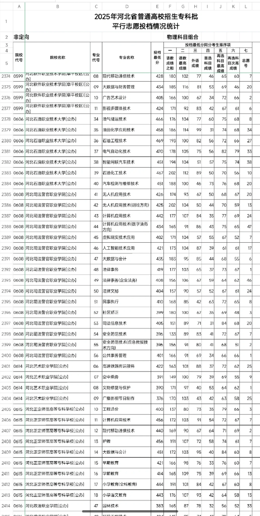 【最新】2025年河北专科批物理组投档线