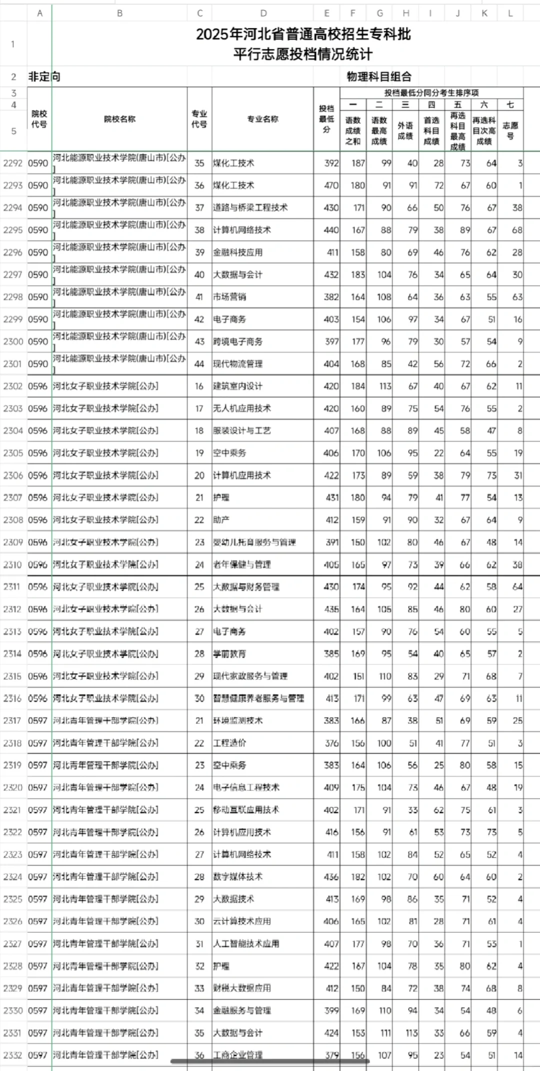 【最新】2025年河北专科批物理组投档线