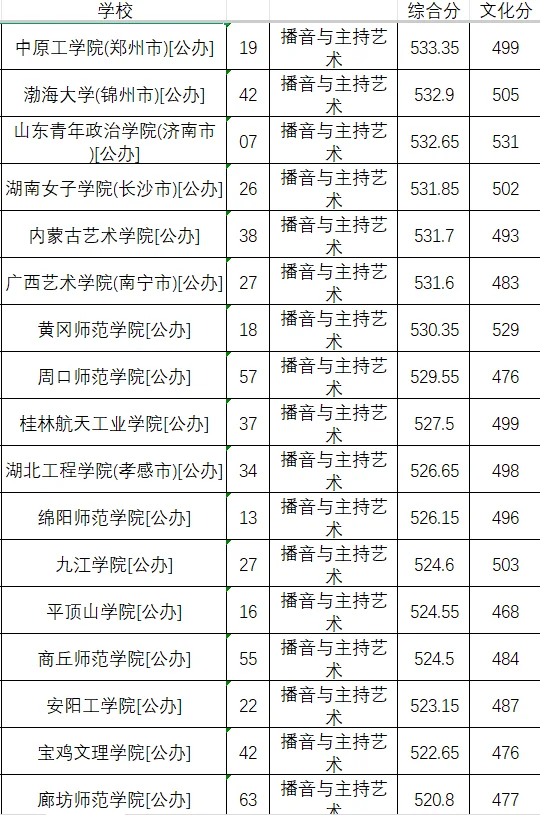 25年播音专业最低投档分数线