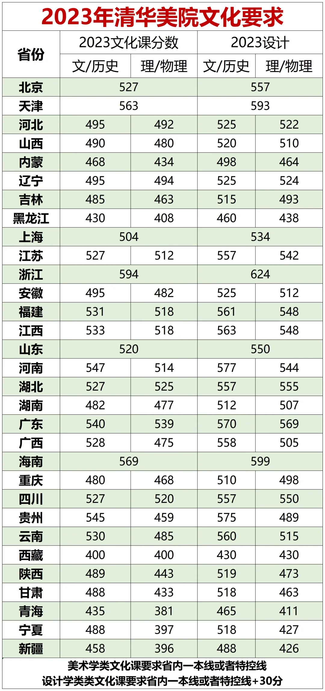 25-23年清华美院各省文化课分数要求