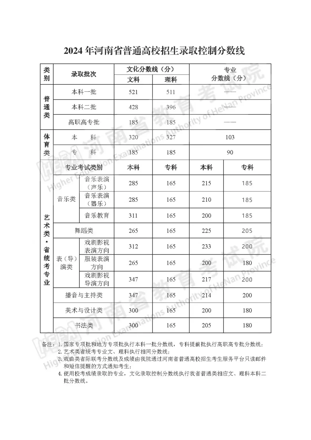 河南省普通高校招生录取分数线（25-19年）