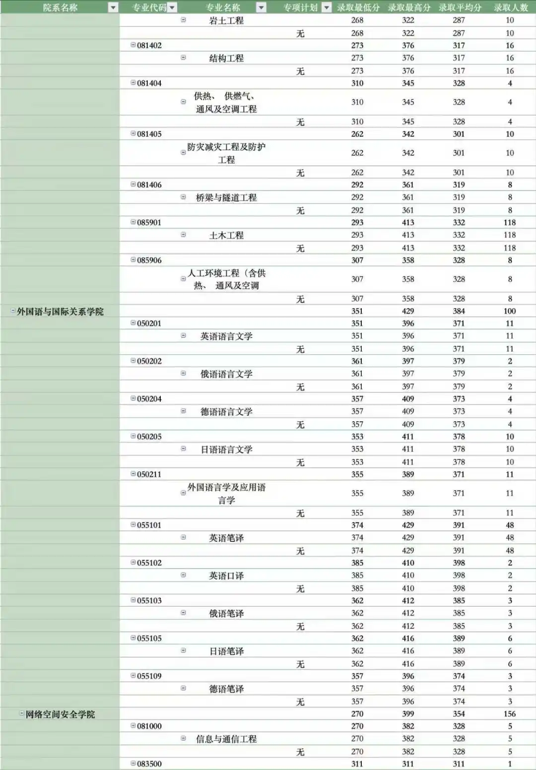 郑州大学2025考研录取专业分数分析