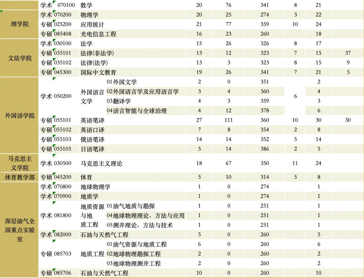 中国石油大学（华东）大学2025考研录取