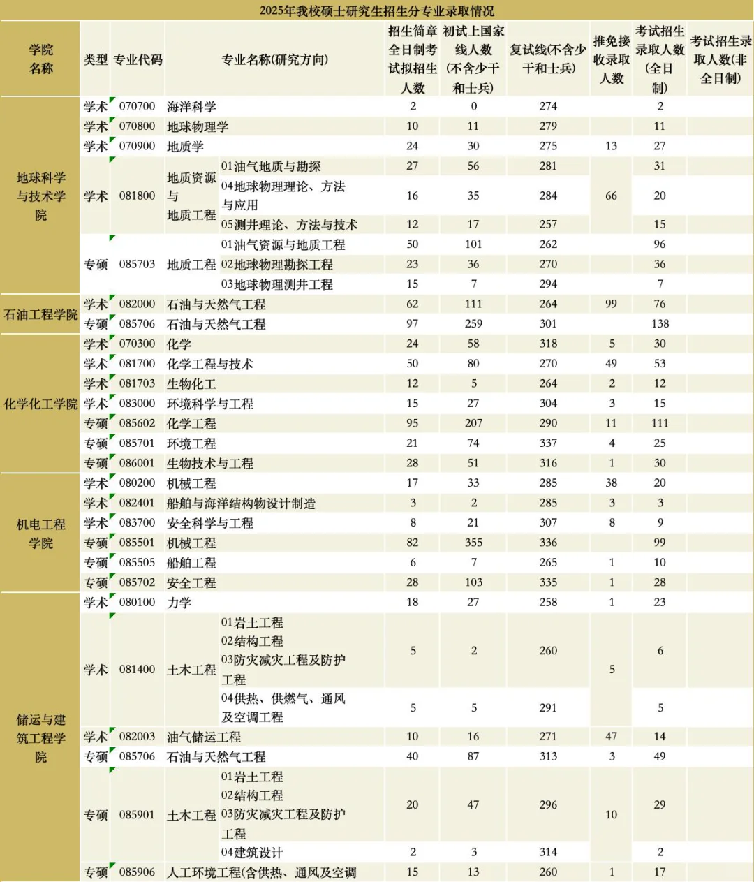 中国石油大学（华东）大学2025考研录取