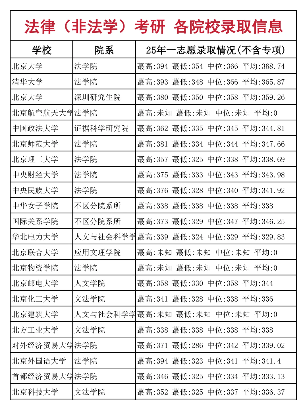 法律（非法学）考研 各院校录取信息（上）