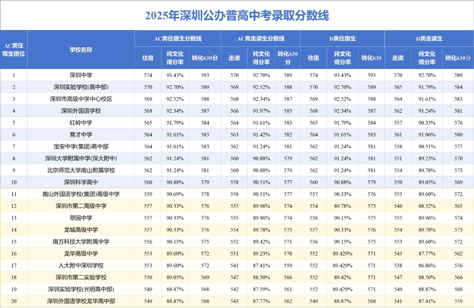 2025年深圳公办普高中考录取分数线