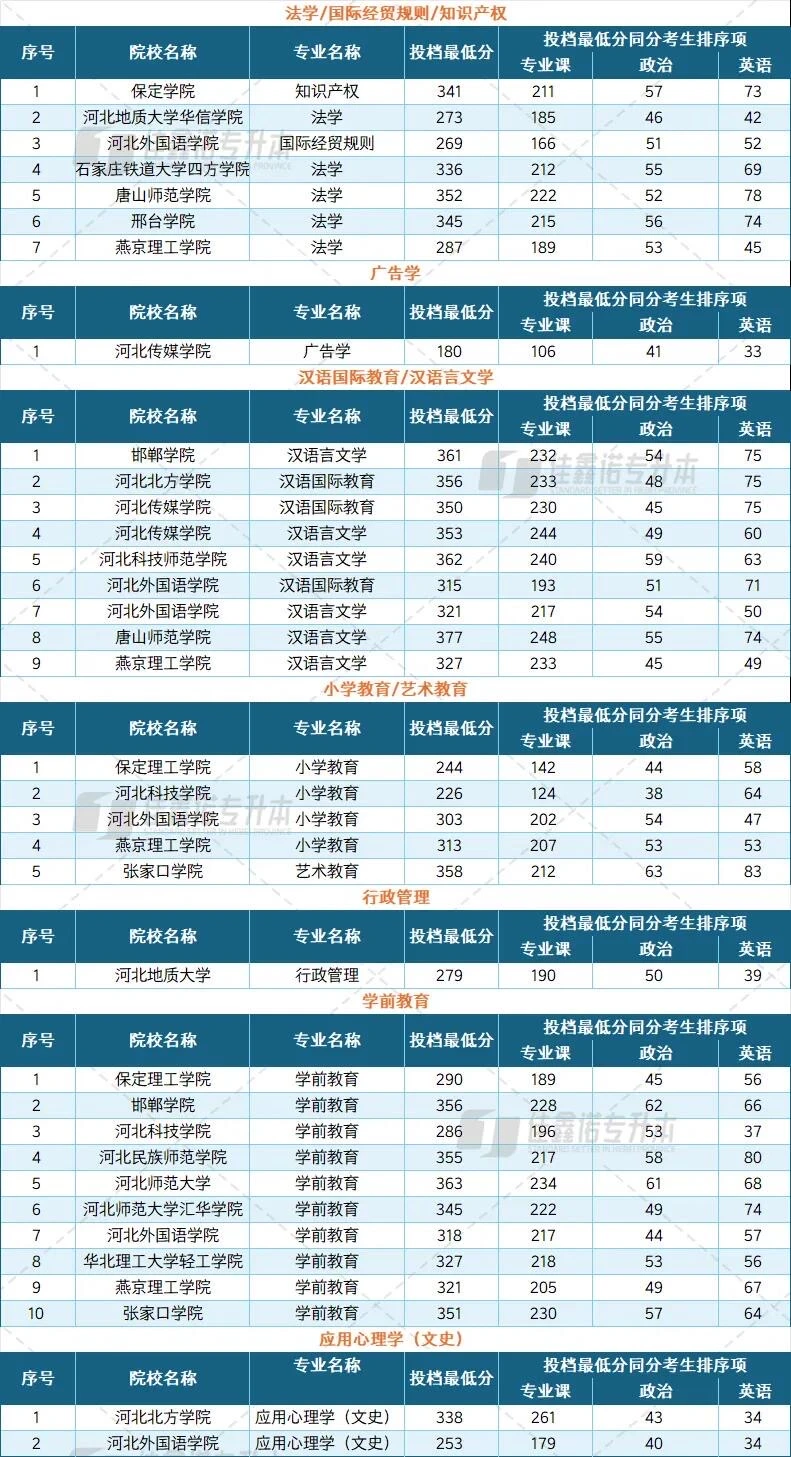 河北专升本各专业投档线