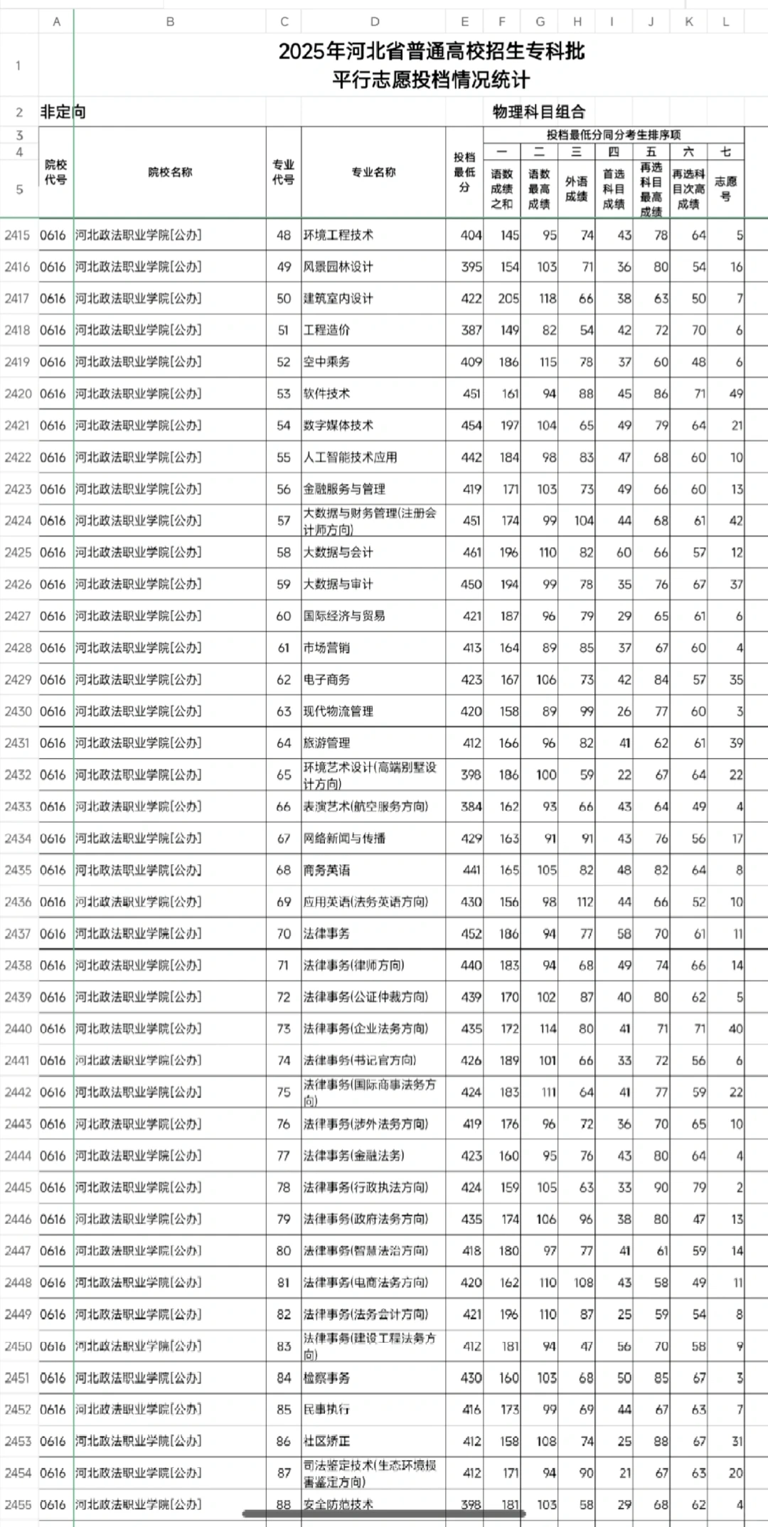 【最新】2025年河北专科批物理组投档线