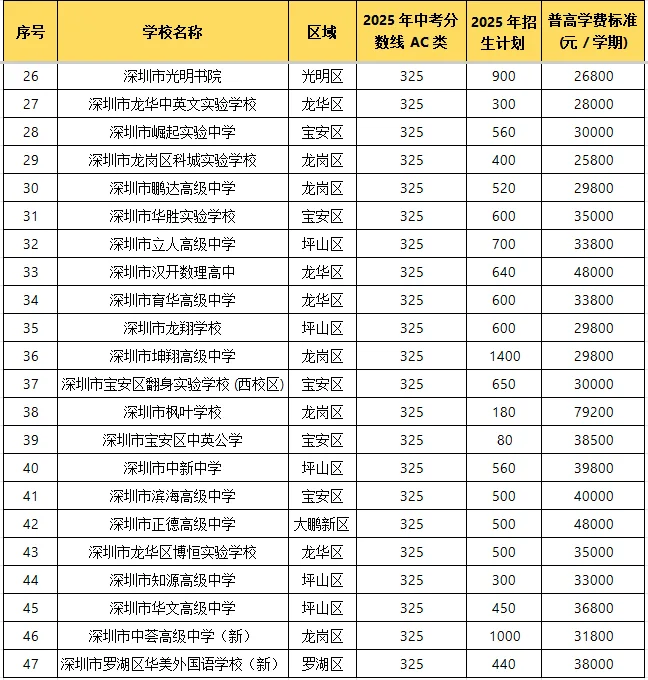 26届初三必看?深圳普高录取线大汇总
