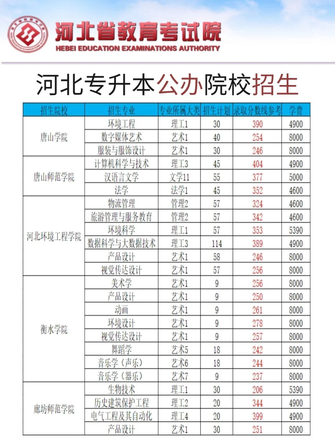 河北专升本公办院校招生专业及分数线‼️