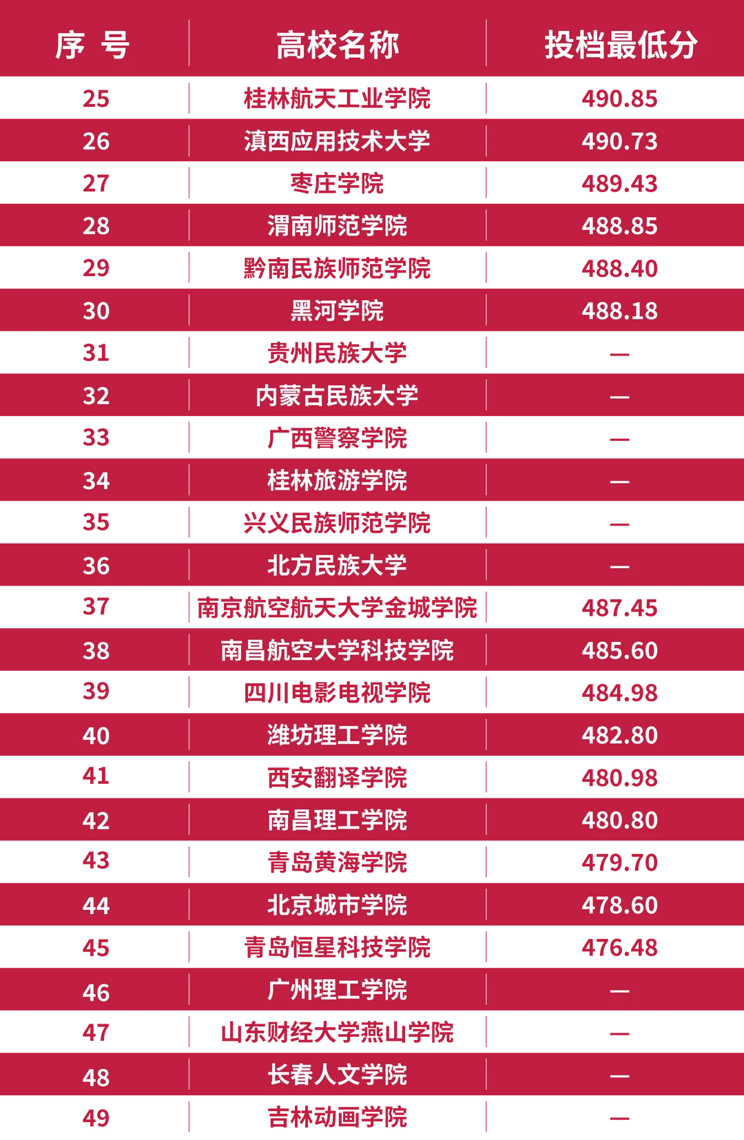 2025年航服专业招生院校录取分数线#山东省#