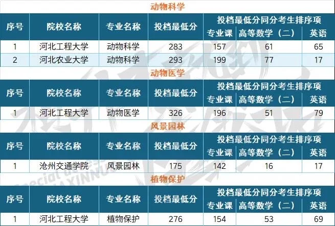 河北专升本各专业投档线