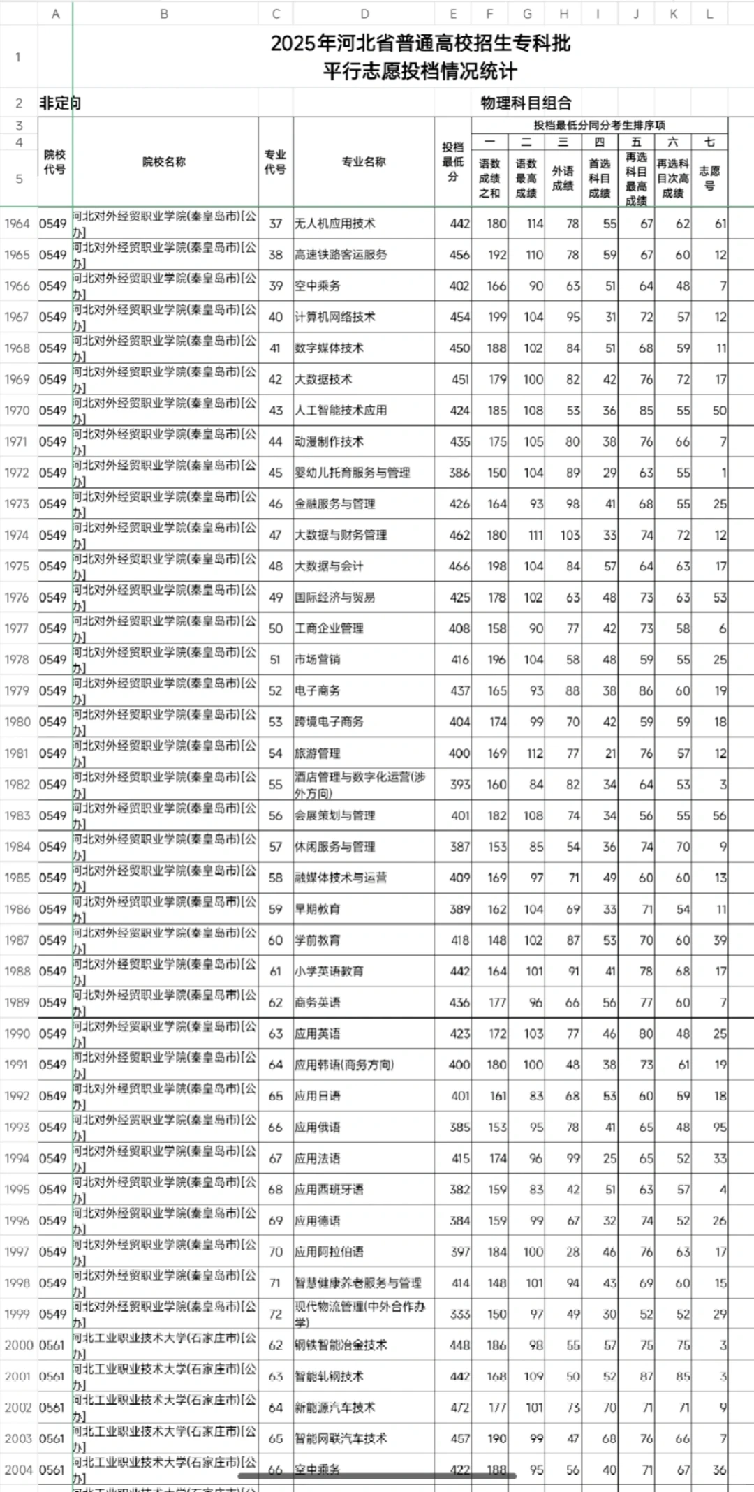 【最新】2025年河北专科批物理组投档线
