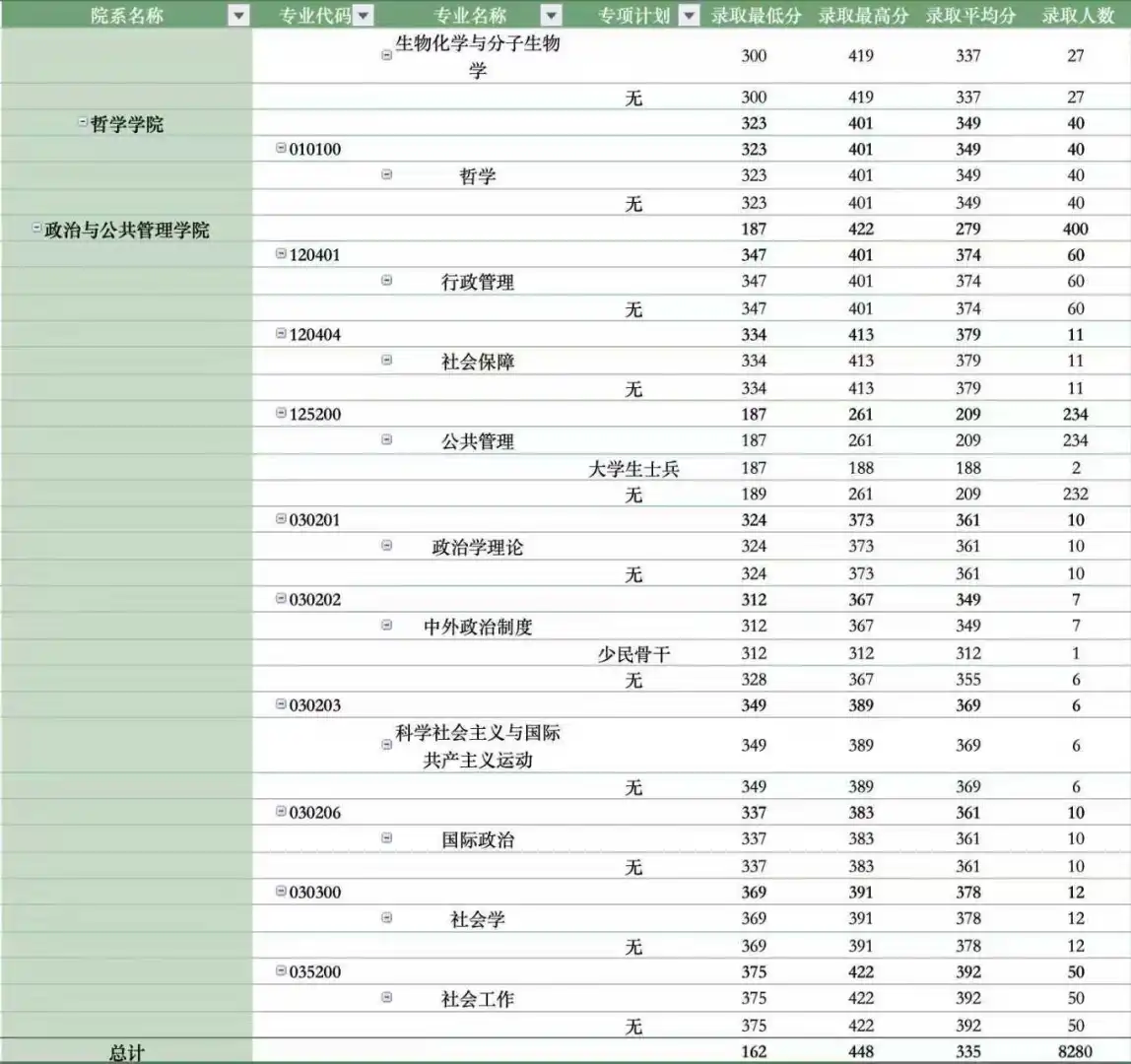 郑州大学2025考研录取专业分数分析