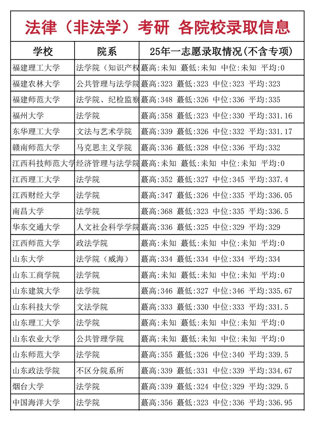 法律（非法学）考研 各院校录取信息（上）