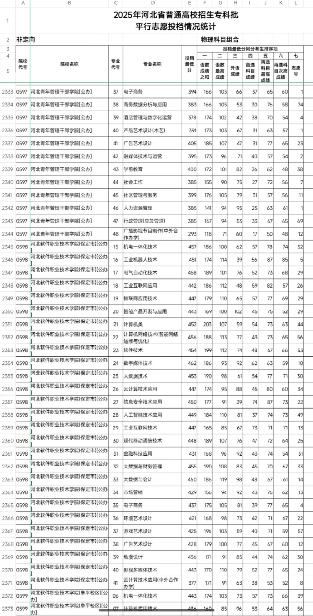 【最新】2025年河北专科批物理组投档线