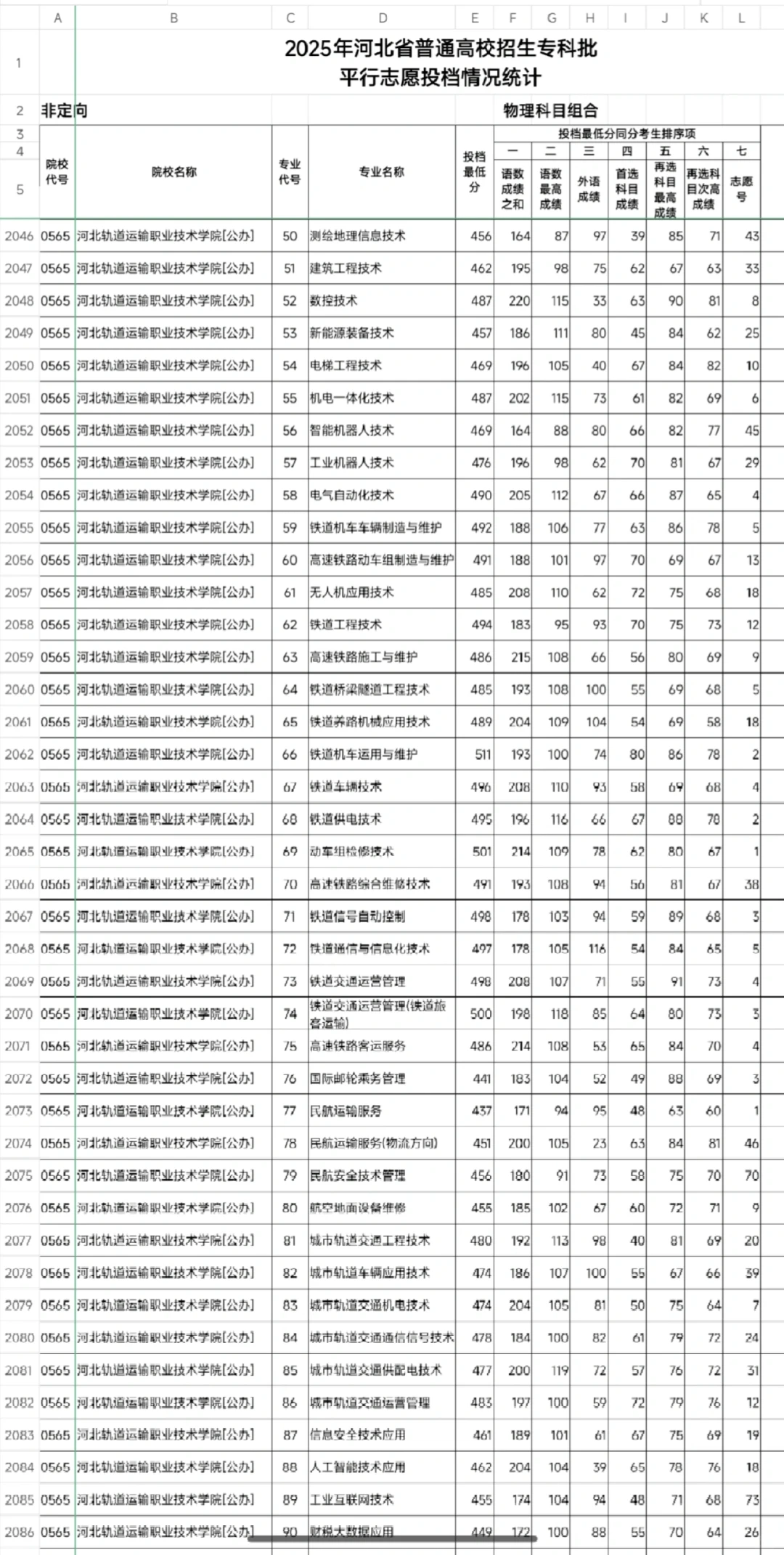 【最新】2025年河北专科批物理组投档线