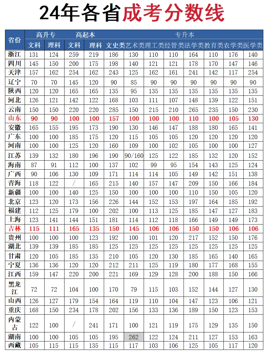 25年成考录取分数线出来了，你过了吗？