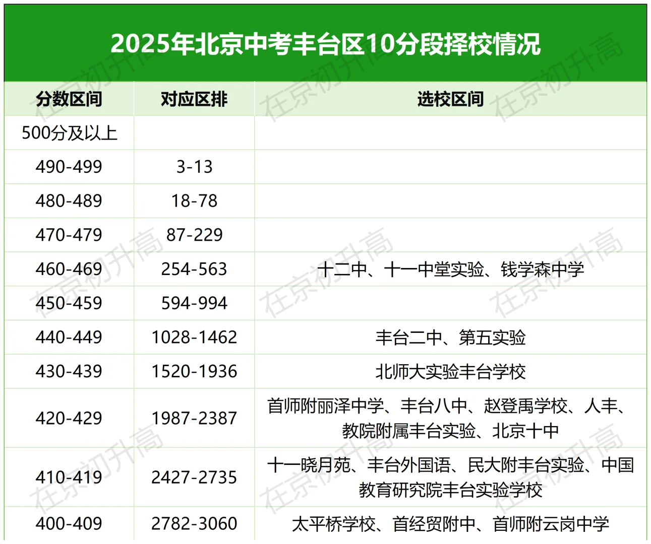 北京中考录取分数线10分段梯度表