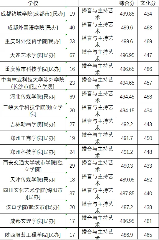 25年播音专业最低投档分数线
