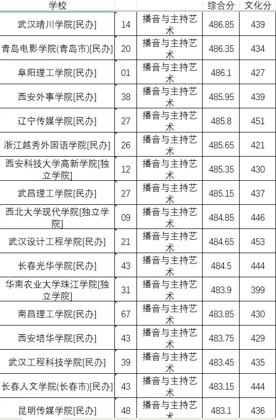 25年播音专业最低投档分数线
