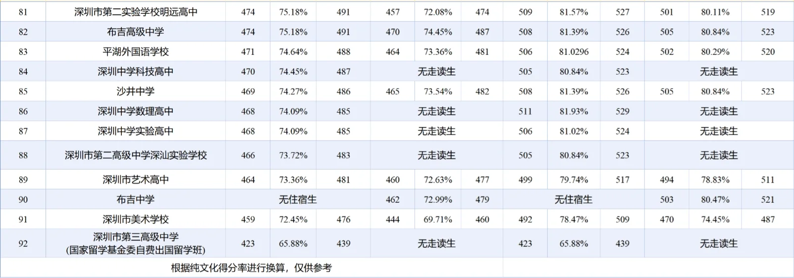 2025年深圳公办普高中考录取分数线