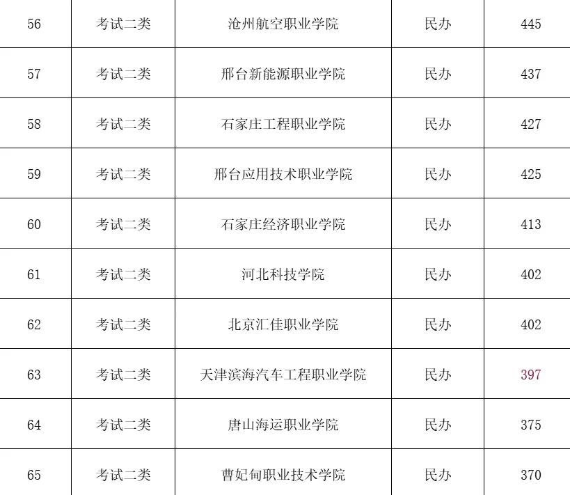 河北单招1-5类分数最低的十个学校