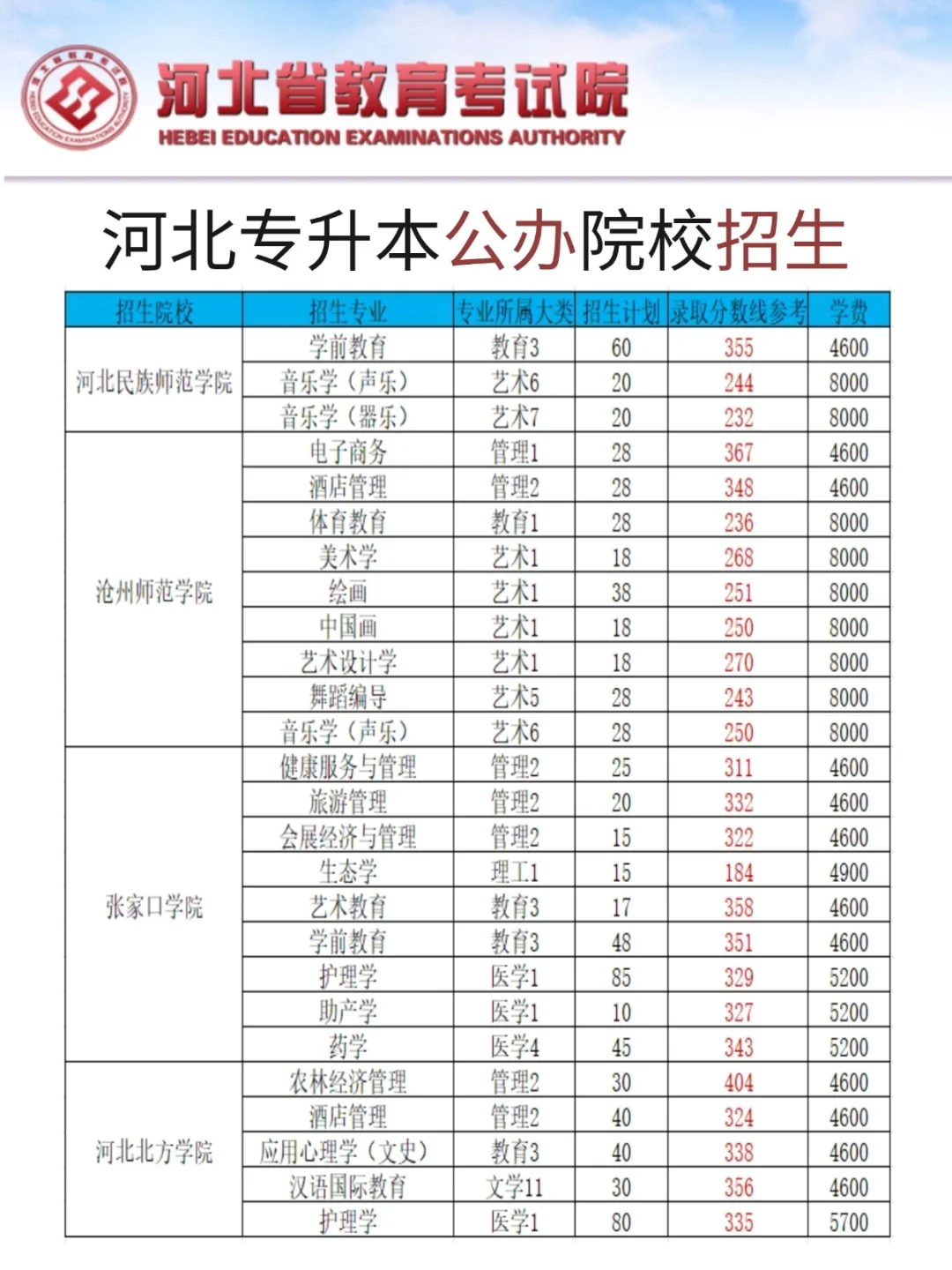 河北专升本公办院校招生专业及分数线‼️