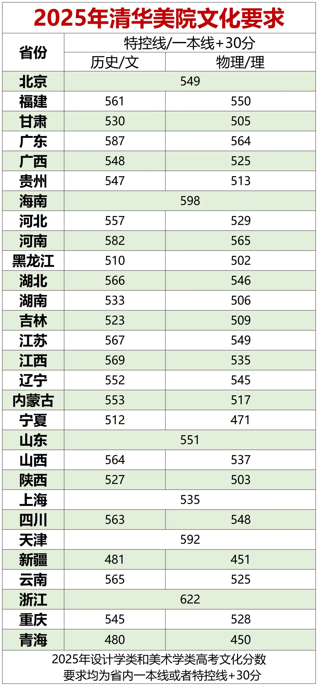 25-23年清华美院各省文化课分数要求