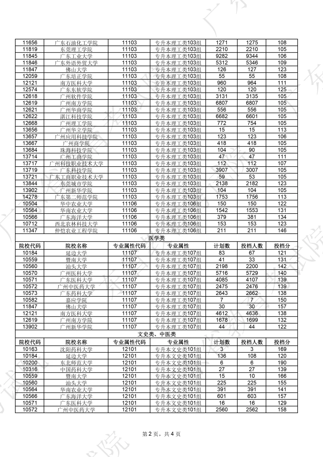 25年广东成考预估录取分数线！
