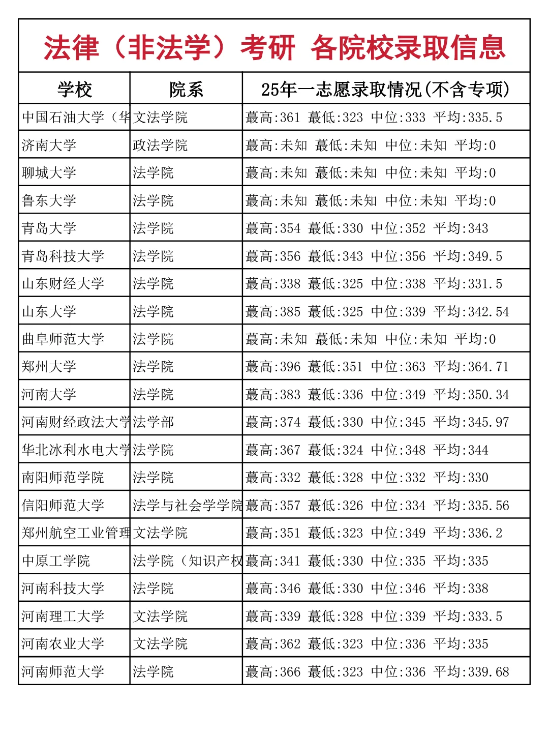法律（非法学）考研 各院校录取信息（上）