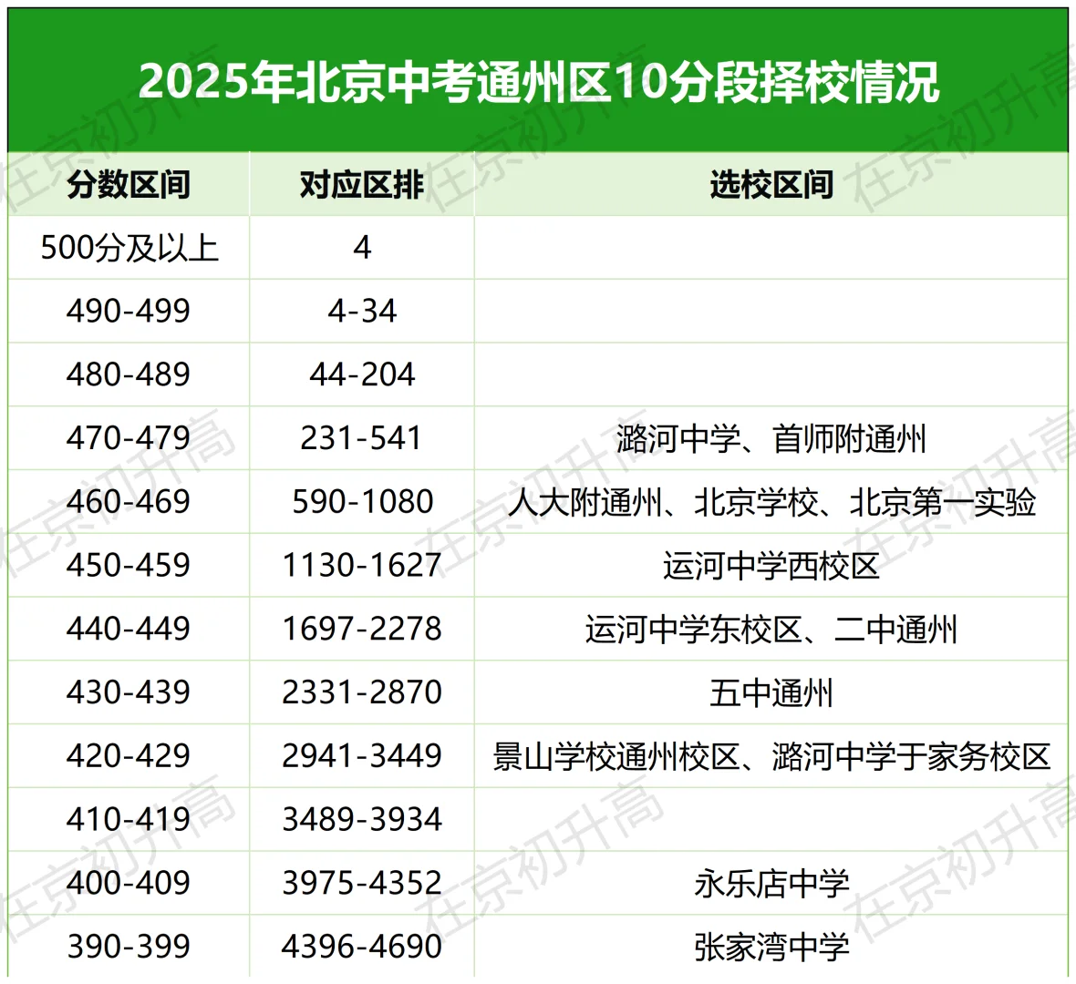 北京中考录取分数线10分段梯度表