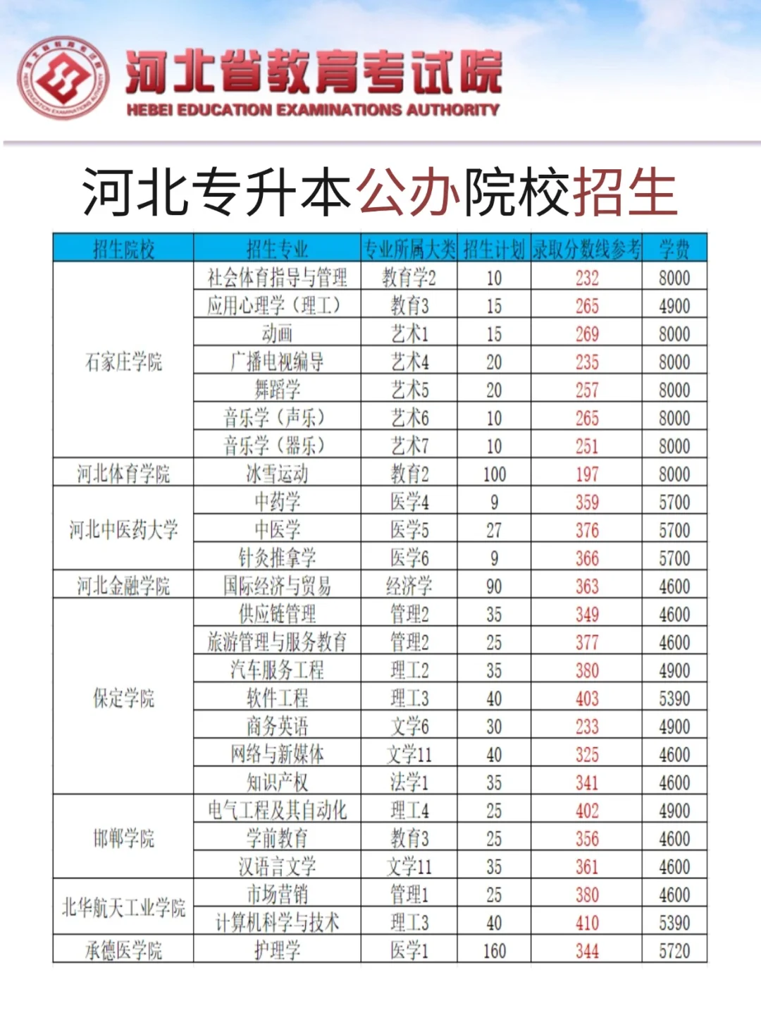 河北专升本公办院校招生专业及分数线‼️