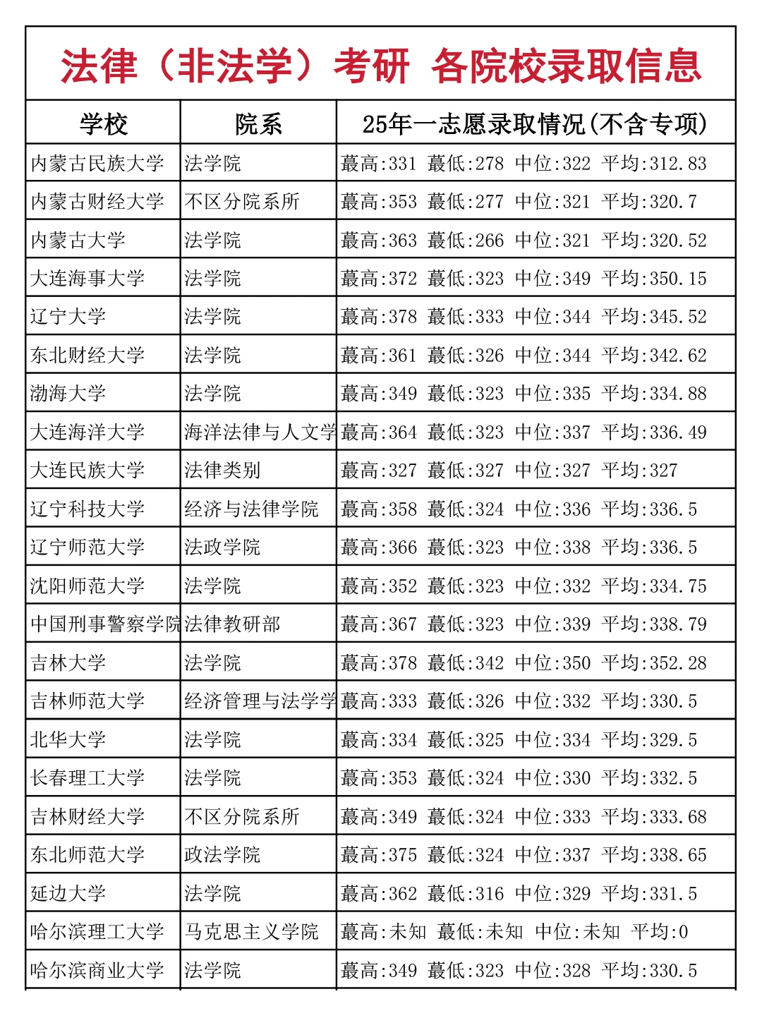 法律（非法学）考研 各院校录取信息（上）