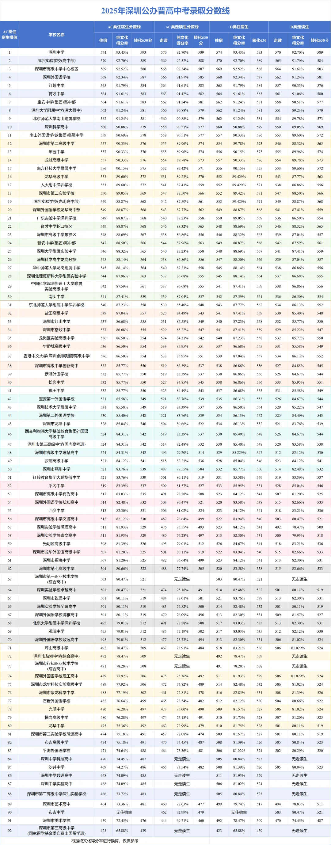 2025年深圳公办普高中考录取分数线