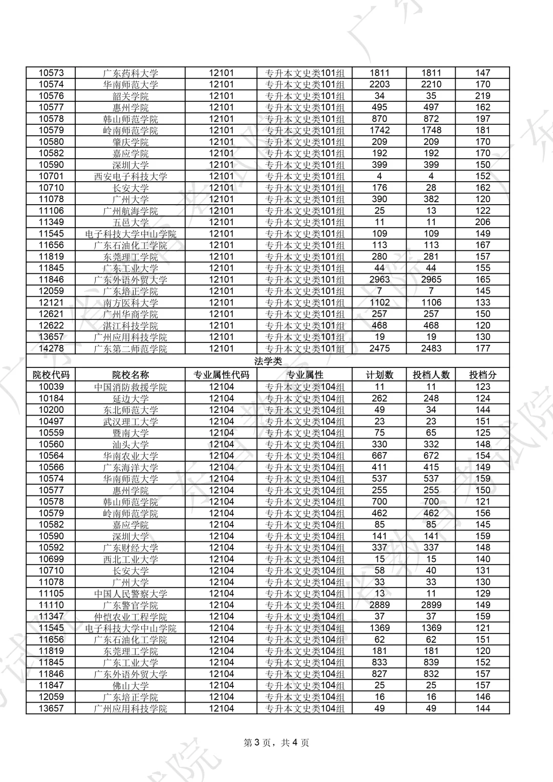 25年广东成考预估录取分数线！