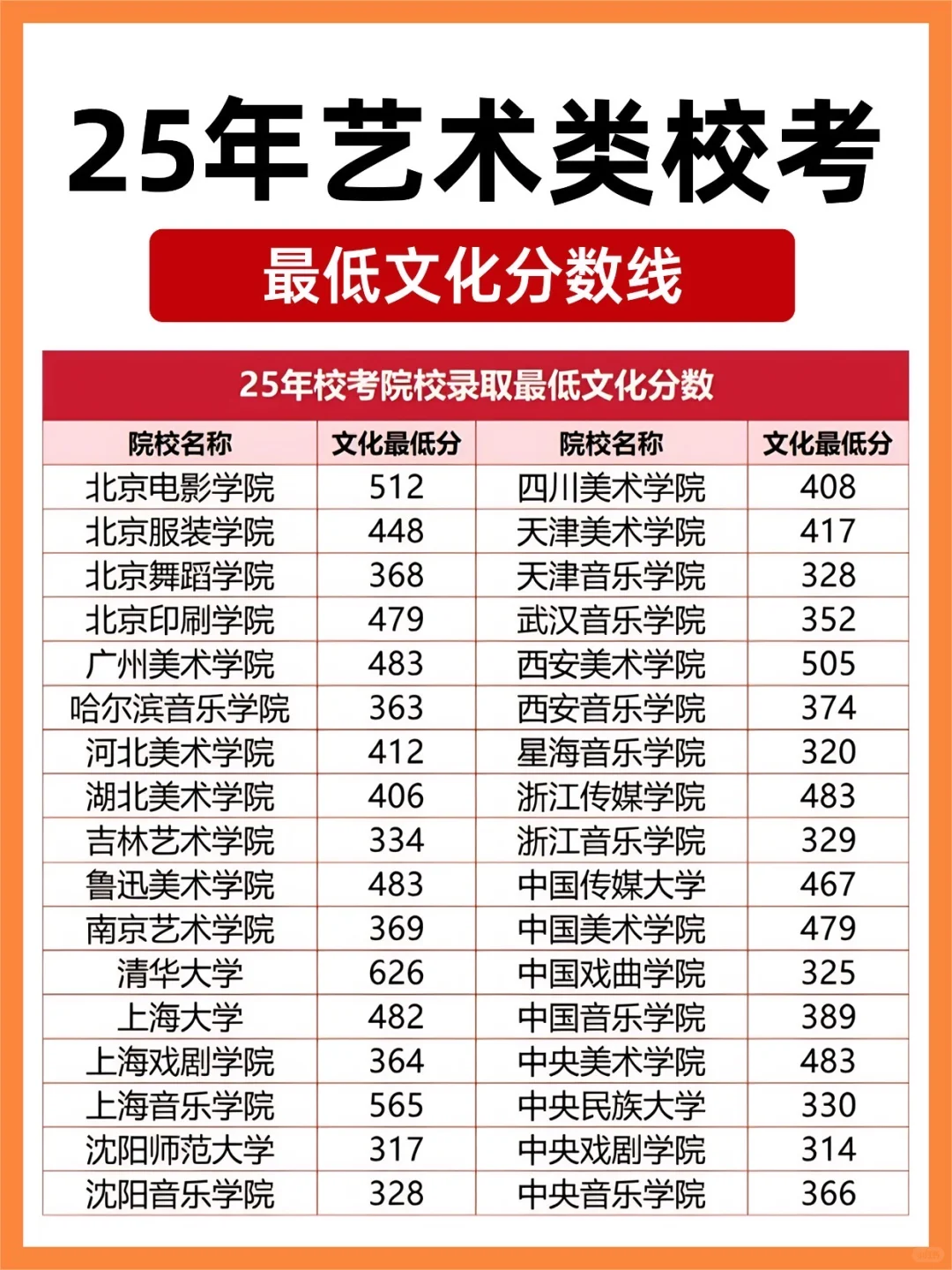25年艺术类校考，最低文化分数线！