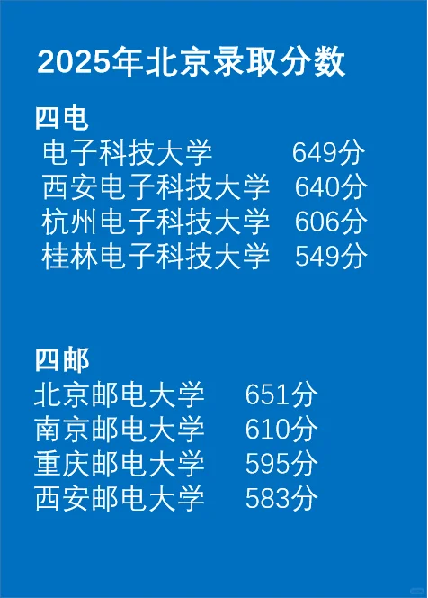 2025年四电四邮在北京录取分数