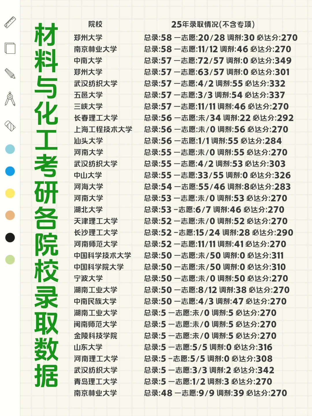 ⏰材料与化工考研各院校录取数据！