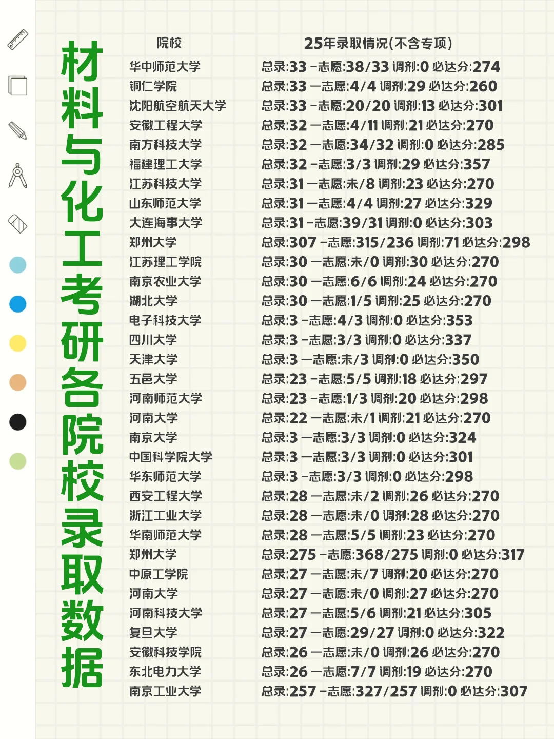 ⏰材料与化工考研各院校录取数据！