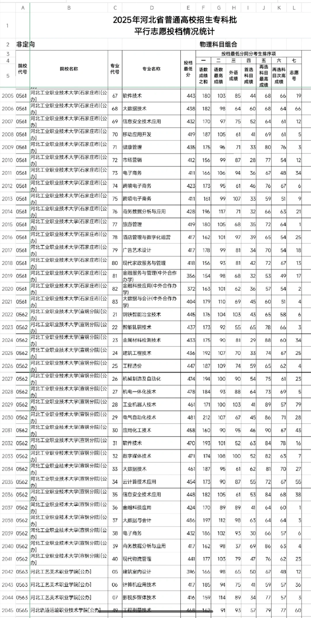 【最新】2025年河北专科批物理组投档线