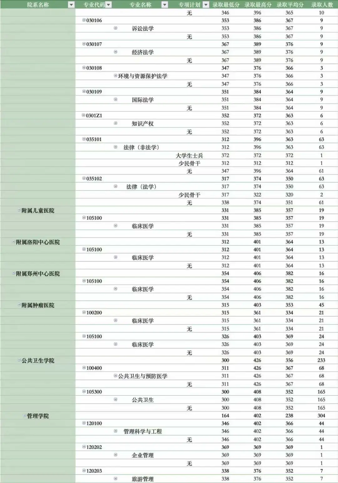 郑州大学2025考研录取专业分数分析